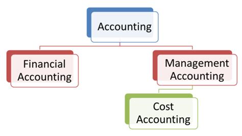 Different Types Of Accounting Double Entry Bookkeeping