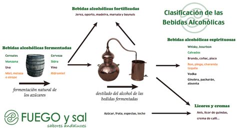 Clasificación de las bebidas alcohólicas