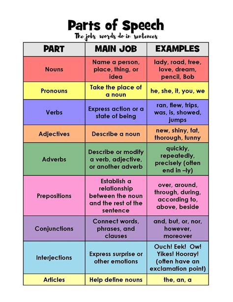 Parts Of Speech Activities Layers Of Learning Parts Of Speech