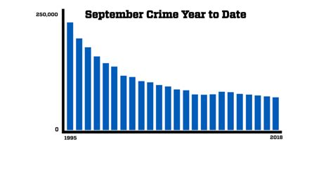 • the notable increases in bc's crime statistics, as well as decreases in bc's clearance rates, were. Citywide Overall Crime Continues to Decline in September ...