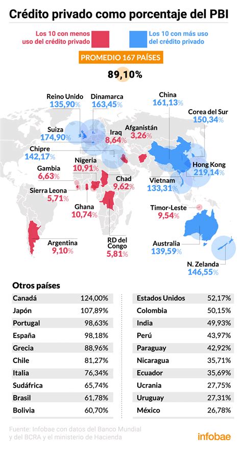 El Crédito Bancario Cayó A 91 Del Pbi Y Se Mantiene Entre Los Más Bajos Del Planeta Infobae