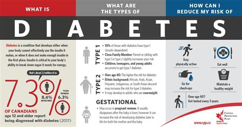Types of Diabetes - Canada Protection Plan