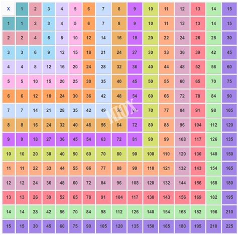 Multiplication Chart 1 To 15 Table For Kids Free Printable