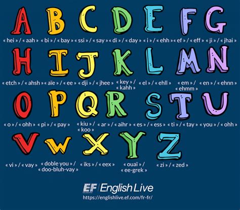Apprendre l'alphabet anglais en chansons et en vidéos: L'alphabet En Anglais : Lettres, Prononciation Et Astuces ...