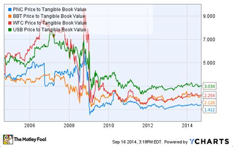 I think a lot of people saw that even when earnings accretion is robust, that can change pretty quickly. banks use different methods Is It Time to Buy PNC Financial Services Group Stock? (PNC)