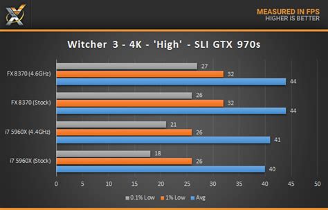 Ryzen 1400 trades blows in games. FX-8370 vs i7 5690X Gaming benchmark. Why is the FX so ...