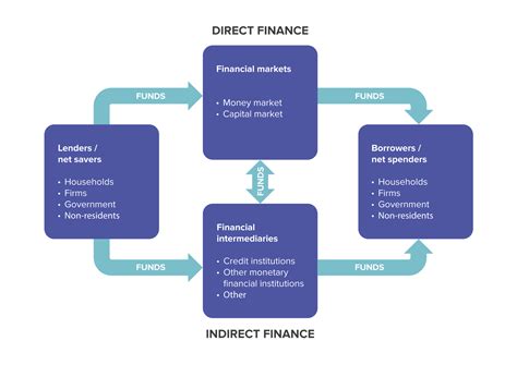 The malaysian financial system is structured into two major categories, financial institutions and financial market. Financial system