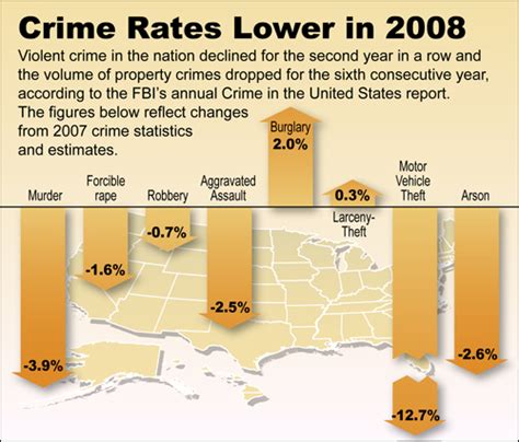 Fbi — 2008 Crime In The Us Released