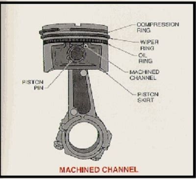 Correctly formed skirt to give uniform bearing under working conditions. Piston Rings And Material - Remanufactured Engines