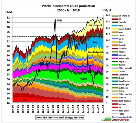 Usa And World Oil Production Peak Oil Barrel