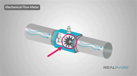 How does an ultrasonic flow meter work? How a Flow Meter Works | Types of Flow Meters | RealPars