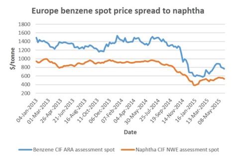 Benzene news and market information products from icis. INSIGHT: High spread of styrene over benzene of concern ...