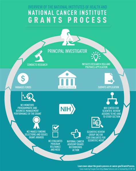 Grants Process Overview Nci
