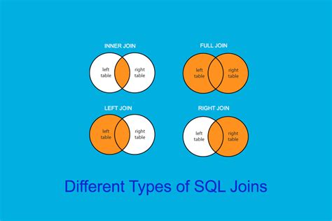 Sql Joins Are Used To Fetchretrieve Data From Two Or More Data Tables