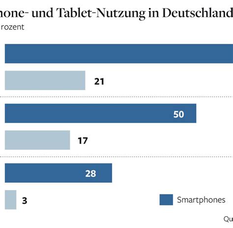 Mit speedon kann die bandbreitenbeschränkung nach erreichen des für den congstar homespot. Mobiles Internet: Nutzer surfen auch zu Hause auf dem ...