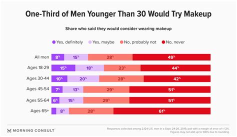 As Beauty Norms Blur One Third Of Young Men Say Theyd Consider