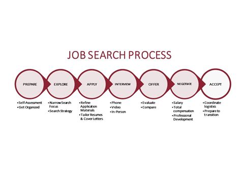7 Practical Steps To Follow In Your Job Search Career And Professional