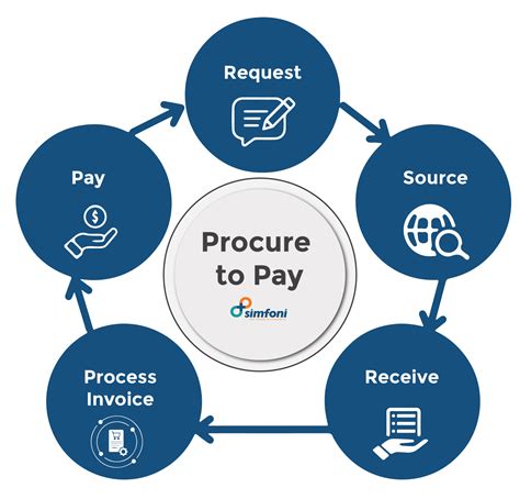 Procure To Pay P2P Process Everything About The P2P Cycle Lupon Gov Ph