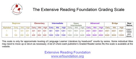 Erf Graded Reader Scale The Extensive Reading Foundation