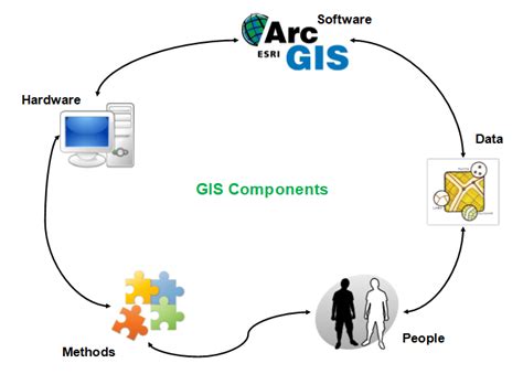 Components Of Gis