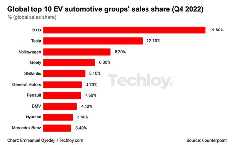 Chart Global Electric Vehicle Sales Crossed 10 Million In 2022