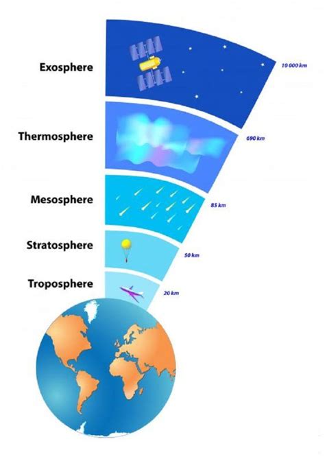 Troposphere, stratosphere, mesosphere, thermosphere and exosphere. Atmosphere Diagram to Print | Earth and space science ...
