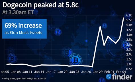 1 doge = $ 0.367usd. Dogecoin Price Elon : Dogecoin Price Is Up 50 In The Past ...