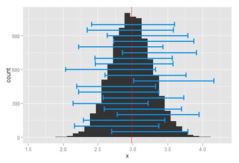 Solved Draw Confidence Interval On Histogram With Ggplot R