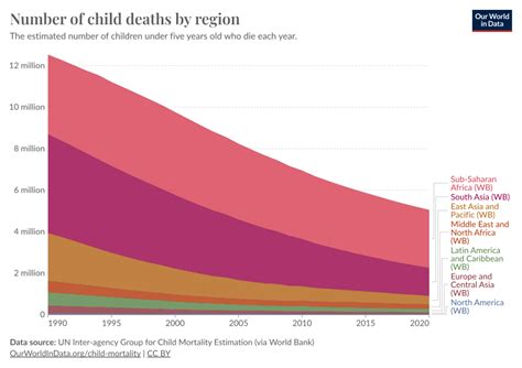 Number Of Child Deaths Our World In Data