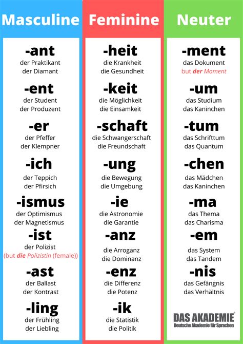 Table Of Genders In The German Language German Phrases Learning German Language Learning