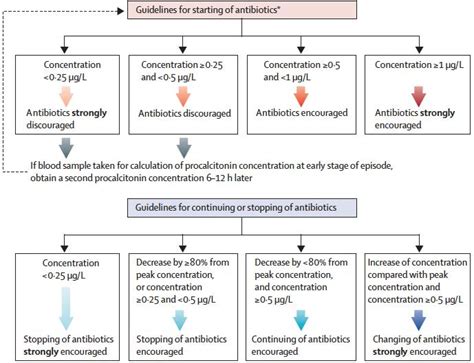 The Role Of Procalcitonin In The Ed For Antibiotic Management The