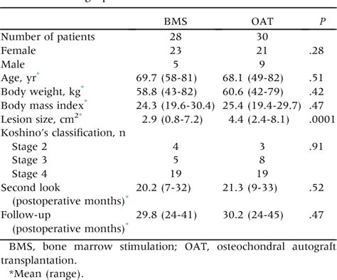 Table 1 From Mosaic Osteochondral Autograft Transplantation Versus Bone