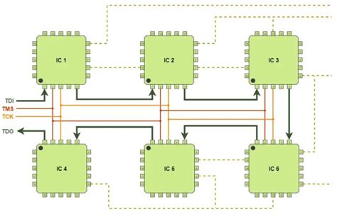Introduction To Jtag Boundary Scan Structured Techniques In Dft Vlsi