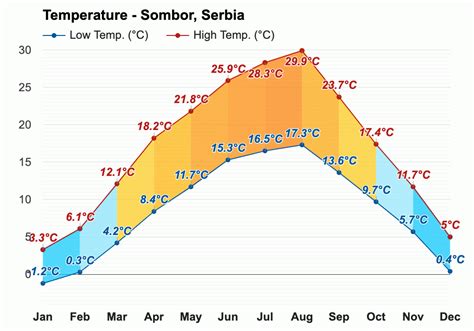 Sombor Srbija Klima I Mesečna Vremenska Prognoza