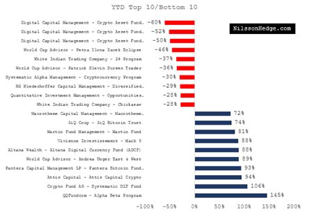 Hedge funds and mutual funds seem to confuse investors. Top / Bottom Hedge Funds for 2019 - NilssonHedge