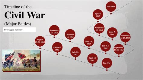 Timeline Of The Civil War By Maggie Banister