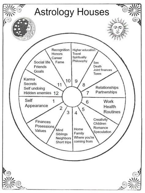 Chart Showing Signs Houses Etc Astrology Chart Houses Signs Reverasite