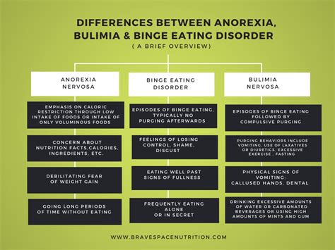 Whats The Difference Between Anorexia Nervosa Bulimia Nervosa And