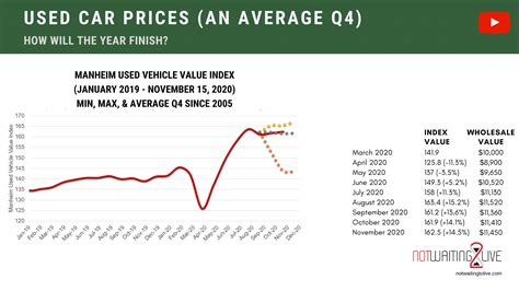 Latest Car Price Trends (Car Prices December 2020) | not waiting to live