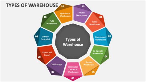Types Of Warehouse Powerpoint Presentation Slides Ppt Template