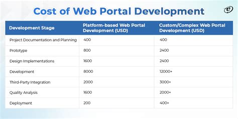Complete Guide On Web Portal Development For Year 2023