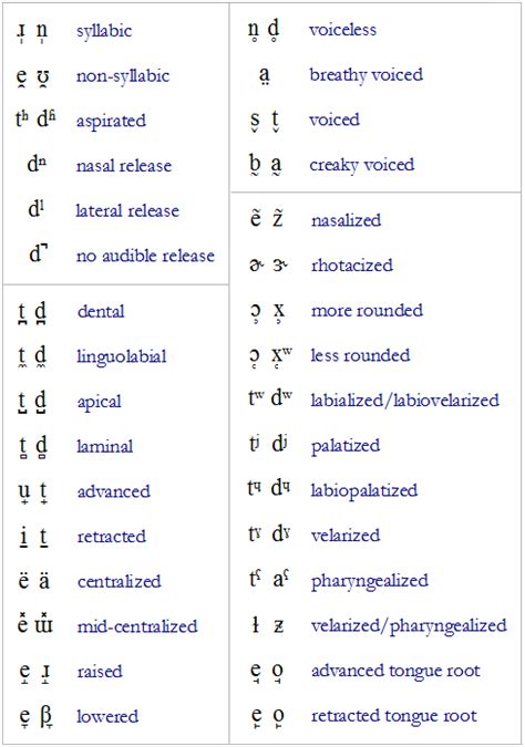 Ipa Phonetic Alphabet Vowels The International Phonetic Alphabet Ipa