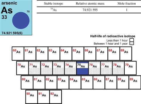 If given some data showing how the activity (or number of nuclei) changes over time LinearAccomplished Half Life Of Radioactive isotopes ...