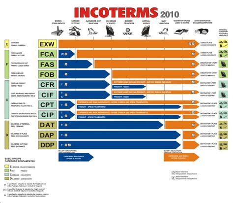 Incoterms Interfreight Vrogue Co