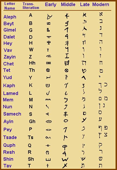 Ancient Hebrew Alphabet Chart Learn Hebrew Ancient Hebrew Alphabet