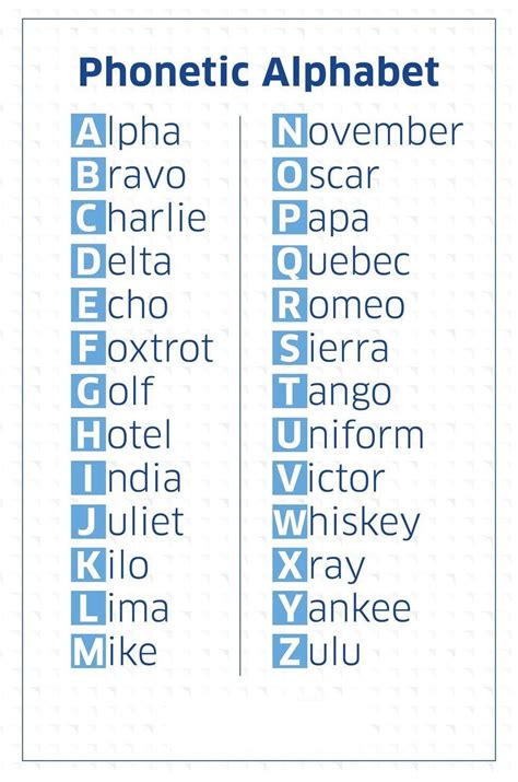 Alpha To Zulu Phonetic Alphabet Collection | Phonetic alphabet