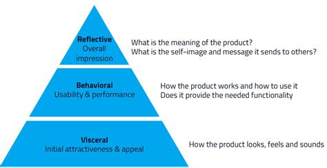 Emotional Ux Design For Creating Desirable Products