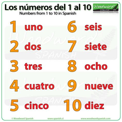 Numbers From To In Spanish Woodward Spanish