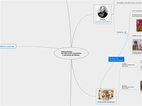 Antecedentes del desarrollo económico e in Mind Map