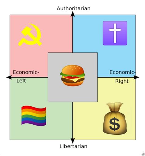 Political Compass Emojis Rpoliticalcompassmemes